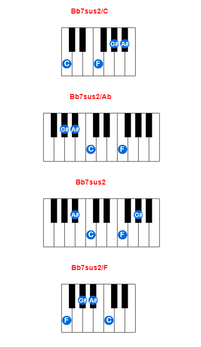 Hợp âm piano Bb7sus2/C và các hợp âm đảo