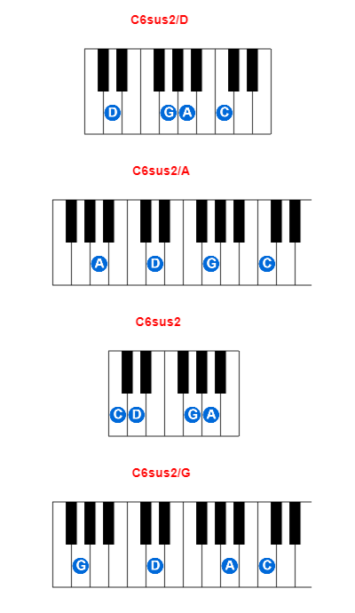 Hợp âm piano C6sus2/D và các hợp âm đảo