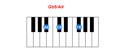Hợp âm piano Gb5/A# và các hợp âm đảo