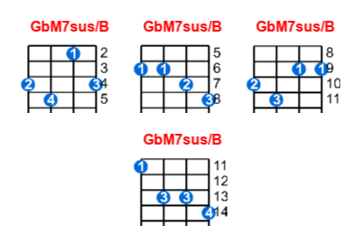 Hợp âm ukulele GbM7sus/B và các thế bấm