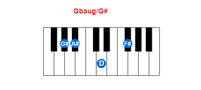 Hợp âm piano Gbaug/G# và các hợp âm đảo
