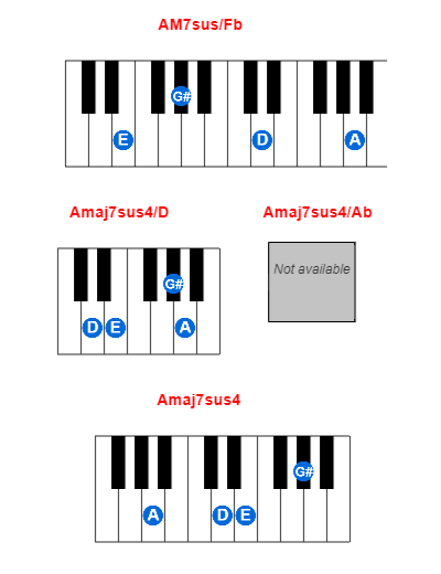 Hợp âm piano AM7sus/Fb và các hợp âm đảo