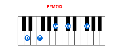 Hợp âm piano F#M7/D và các hợp âm đảo