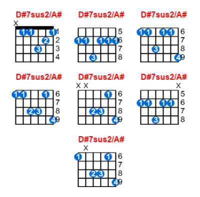 Hợp âm guitar D#7sus2/A# và các thế bấm