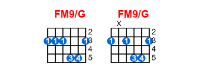Hợp âm guitar FM9/G và các thế bấm