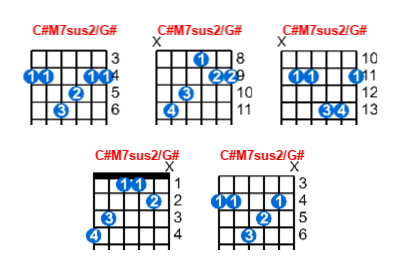Hợp âm guitar C#M7sus2/G# và các thế bấm