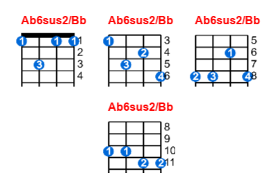 Hợp âm ukulele Ab6sus2/Bb và các thế bấm