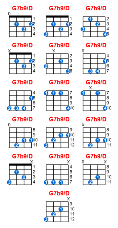 Hợp âm ukulele G7b9/D và các thế bấm