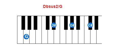 Hợp âm piano Dbsus2/G và các hợp âm đảo