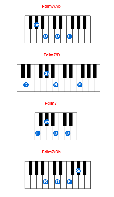 Hợp âm piano Fdim7/Ab và các hợp âm đảo