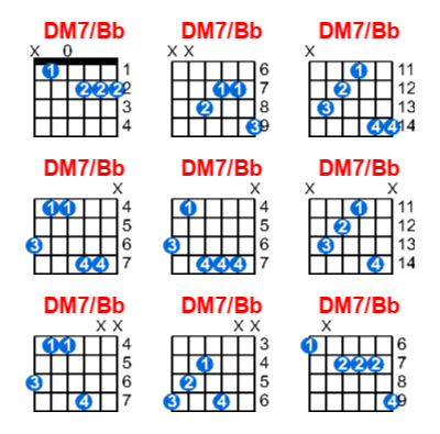 Hợp âm guitar DM7/Bb và các thế bấm