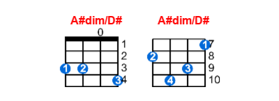 Hợp âm ukulele A#dim/D# và các thế bấm