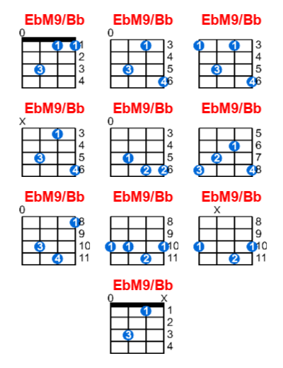 Hợp âm ukulele EbM9/Bb và các thế bấm