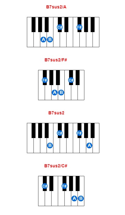 Hợp âm piano B7sus2/A và các hợp âm đảo