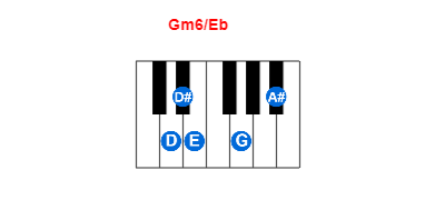 Hợp âm piano Gm6/Eb và các hợp âm đảo