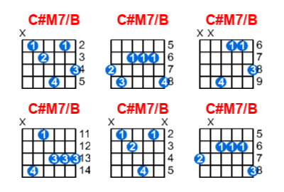 Hợp âm guitar C#M7/B và các thế bấm