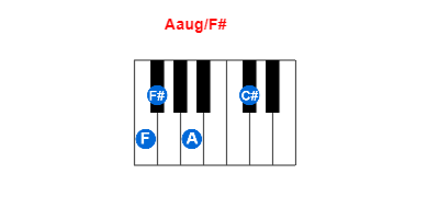 Hợp âm piano Aaug/F# và các hợp âm đảo