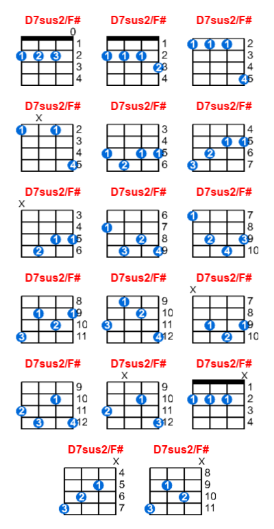 Hợp âm ukulele D7sus2/F# và các thế bấm