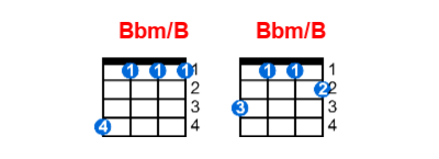 Hợp âm ukulele Bbm/B và các thế bấm