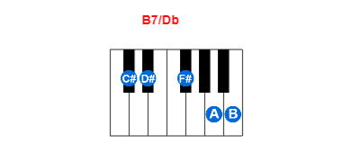 Hợp âm piano B7/Db và các hợp âm đảo