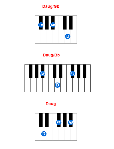 Hợp âm piano Daug/Gb và các hợp âm đảo