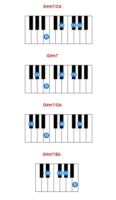 Hợp âm piano G#m7/Cb và các hợp âm đảo