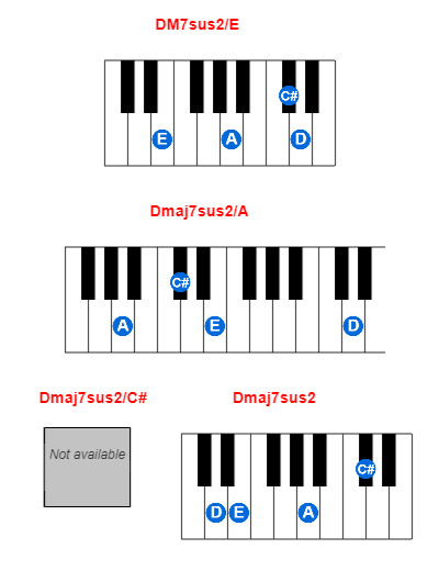 Hợp âm piano DM7sus2/E và các hợp âm đảo