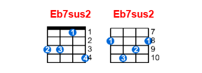 Hợp âm ukulele Eb7sus2 và các thế bấm