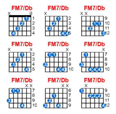 Hợp âm guitar FM7/Db và các thế bấm