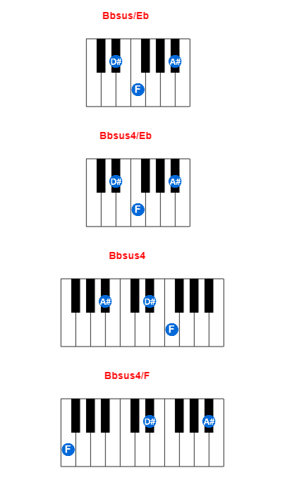 Hợp âm piano Bbsus/Eb và các hợp âm đảo