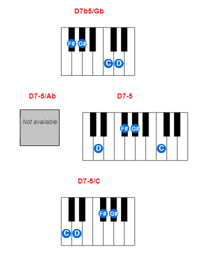 Hợp âm piano D7b5/Gb và các hợp âm đảo