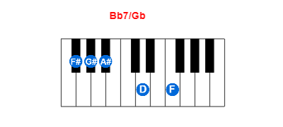 Hợp âm piano Bb7/Gb và các hợp âm đảo