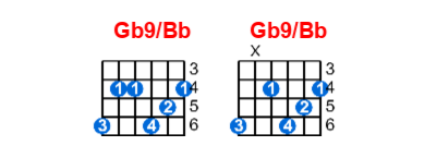Hợp âm guitar Gb9/Bb và các thế bấm