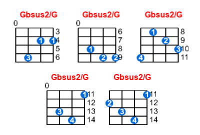 Hợp âm ukulele Gbsus2/G và các thế bấm