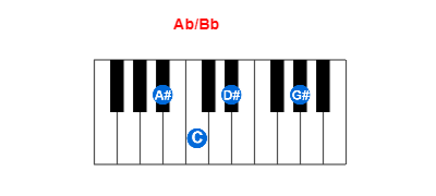 Hợp âm piano Ab/Bb và các hợp âm đảo