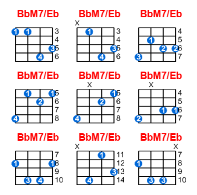 Hợp âm ukulele BbM7/Eb và các thế bấm