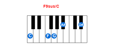 Hợp âm piano F9sus/C và các hợp âm đảo