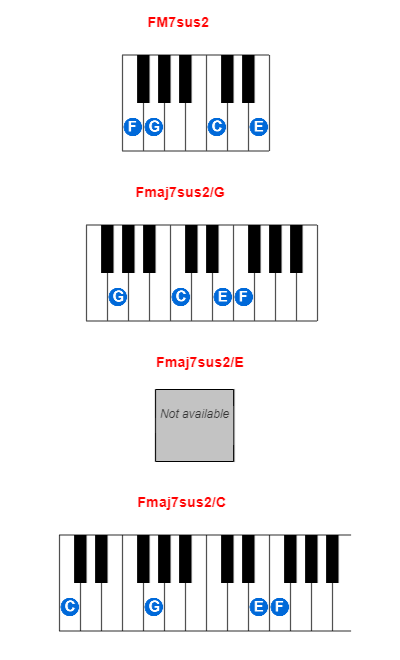 Hợp âm piano FM7sus2 và các hợp âm đảo