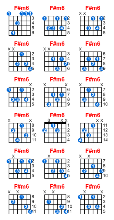 Hợp âm guitar F#m6 và các thế bấm