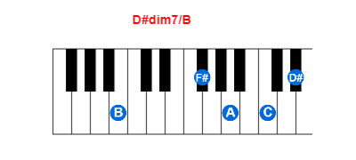 Hợp âm piano D#dim7/B và các hợp âm đảo