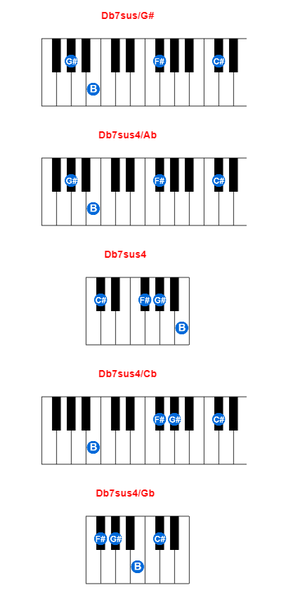 Hợp âm piano Db7sus/G# và các hợp âm đảo