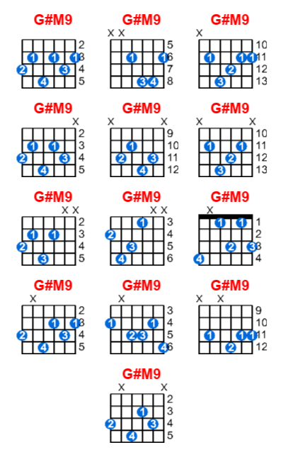 Hợp âm guitar G#M9 và các thế bấm