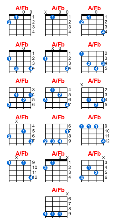 Hợp âm ukulele A/Fb và các thế bấm