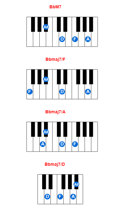 Hợp âm piano BbM7 và các hợp âm đảo