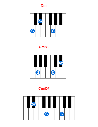 Hợp âm piano Cm và các hợp âm đảo
