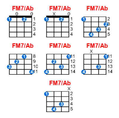 Hợp âm ukulele FM7/Ab và các thế bấm