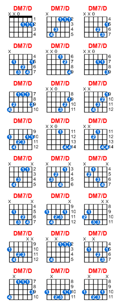 Hợp âm guitar DM7/D - Cùng Tập Nhạc