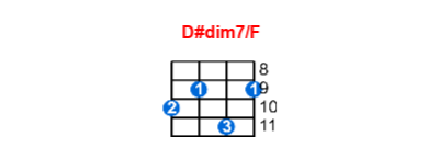 Hợp âm ukulele D#dim7/F và các thế bấm