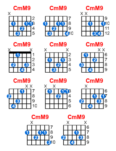 Hợp âm guitar CmM9 và các thế bấm