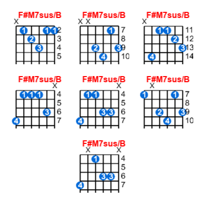 Hợp âm guitar F#M7sus/B và các thế bấm